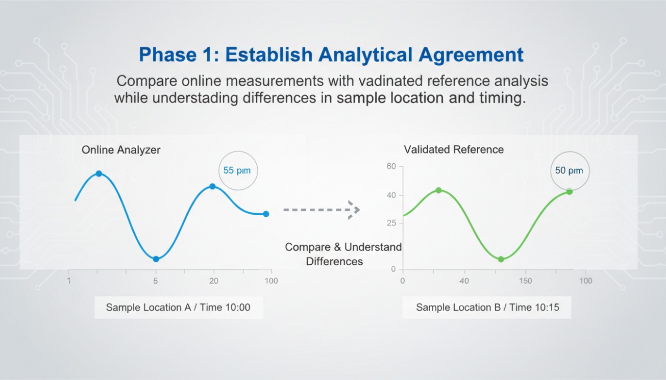 Online analyzer measurements compared with validated reference analysis during refinery monitoring system commissioning